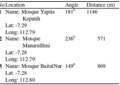 Table 1. Azimuth Angle Calculation Result. 