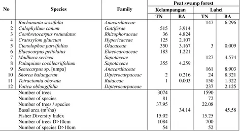 Table 1. The number of individuals (TN) and total basal areas (BA, m2/ha) of the top five most prevalent  species within 1ha plot of peat swamp forest at Kelampangan and Lahei, Central Kalimantan