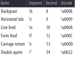 Table 2-6. Character and string literal escape sequences