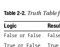 Table 2-1. Truth Table for the And Operator