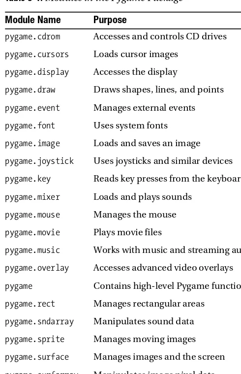 Table 3-1. Modules in the Pygame Package