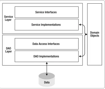 Figure 2-18. Spring service layer with DAO access