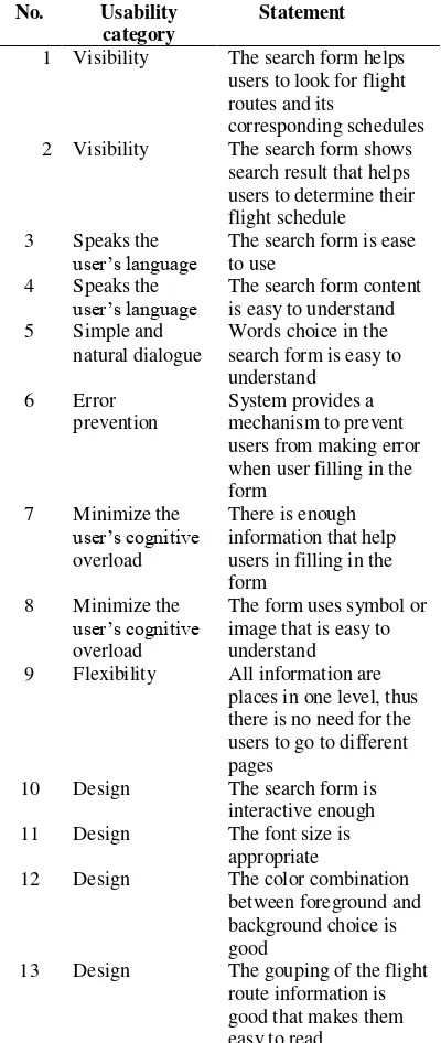 Table 1. Categories of usability problems for the current study 