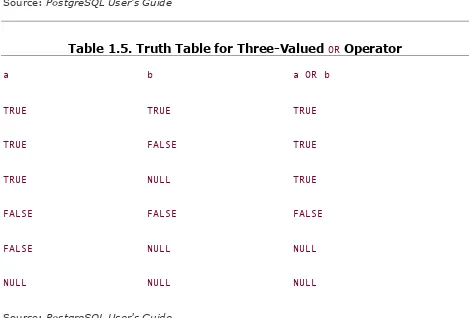 Table 1.5. Truth Table for Three-Valued OR Operator