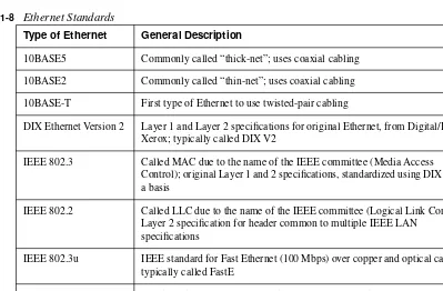 Table 1-8Ethernet StandardsType of Ethernet