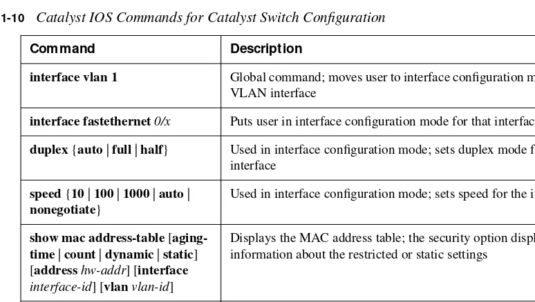 Table 1-10Catalyst IOS Commands for Catalyst Switch Conﬁguration