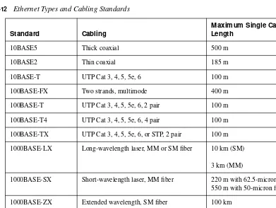 Table 1-12Ethernet Types and Cabling Standards