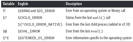 Table 11-1. Perl’s special error reporting variables
