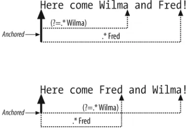 Figure 1-1. The positive lookahead assertion (?=.*Wilma) anchors the pattern at thebeginning of the string