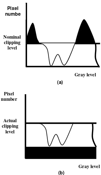 Figure 4. Histogram (a) before and (b) after clipping histogram [26]. 