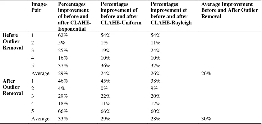 Table 2. Percentages Improvement of SIFT with and without CLAHE before and after Outlier Removal