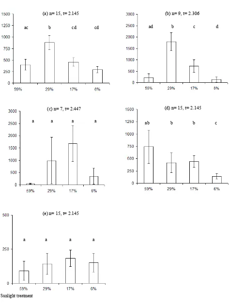 Fig. 3. Leaf areas of (a) A. australasica, the 59, 29, 17 and 6% sunlight treatments. Values represent mean ± t × SEM, t values depend on the number of rep-(b) C