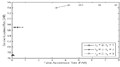Figure 10. ROC Curve when γ is Fixed and 7 ≤ γ ≤15 