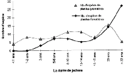 Fig. 13. Relation entre le nombre d’esp èces pion-