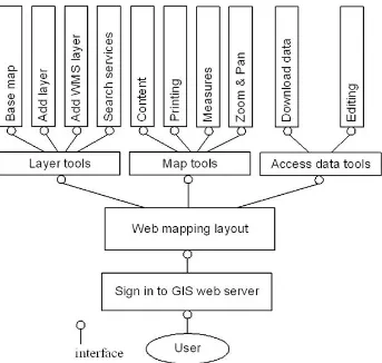 Fig. 4. Tool interface functions of the developed GIS web application for utilizing biodiversity information services