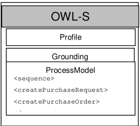 Figure 2. ProcessModel Representation in OWL-S. 