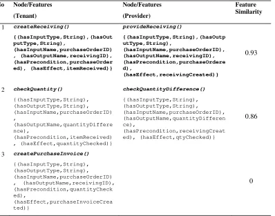 Table 1. Feature-based Similarity Between Nodes. 