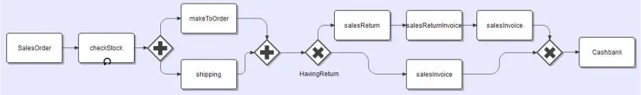 Figure 9. Complex Workflow. 