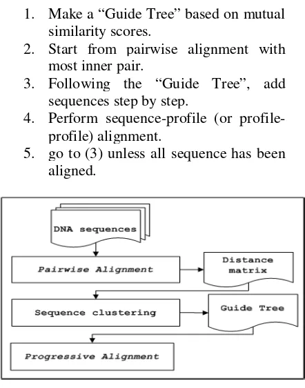 Figure 2. Multiple sequences alignment by 