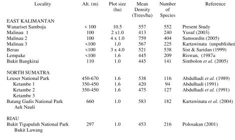 Table 1.  Floristic and structural characteristics