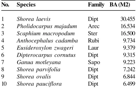 Table 6. Ten  species with highest BA in a 10.5-ha plot
