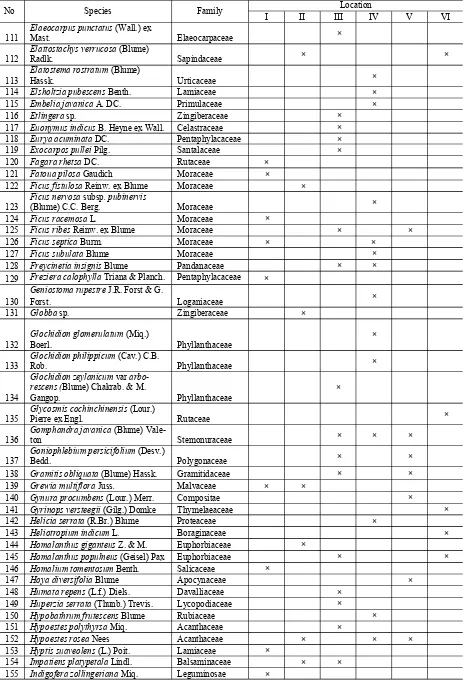 Table 1. List of Species collected from Sumbawa (continued) 