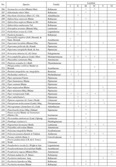 Table 1. List of Species collected from Sumbawa (continued) 