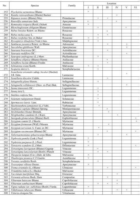 Table 1. List of Species collected from Sumbawa (continued) 