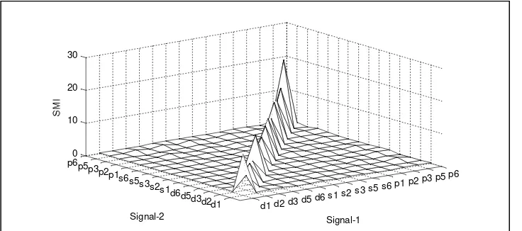 Figure 7. The Value of SMI in Frequency Domain.