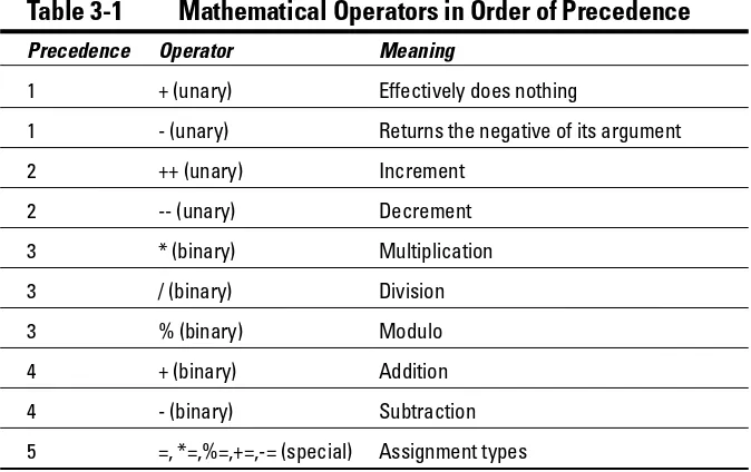 Table 3-1 Mathematical Operators in Order of Precedence 