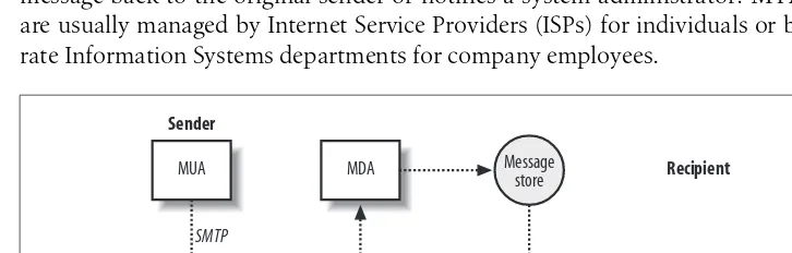 Figure 1-1. Simple Internet message flow