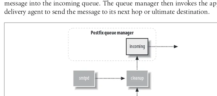 Figure 3-3 illustrates the flow when a network email message enters the Postfix sys-tem