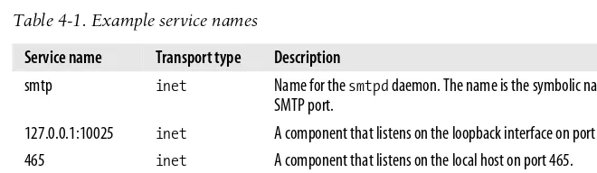Table 4-1. Example service names