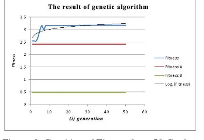 Figure 6. Graphics of Fitness from 50 Cycles of Genetic Algorithm. Fitness A is The Fitness Score with Chromosome String of  1,1,1,1,1,1,100