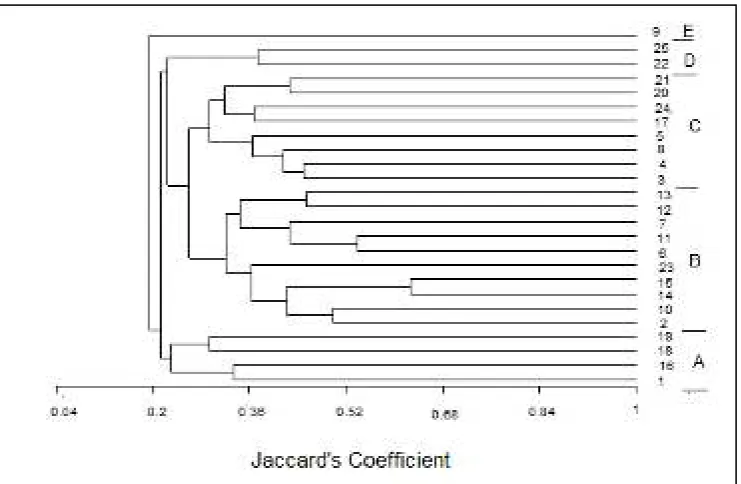 Fig. 5. Dendrogram of 10 tree species (F > 0.5), constructed based on Jaccard’s similarity  using tree density data  in a 1-ha plot of logged-over peat swamp forest at Selat Panjang, Riau