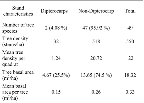 Table 1. Stand characteristics of a 1-ha plot  in  a logged-over peat swamp forest at Selat Panjang, Riau