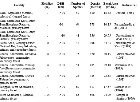 Tabel  3.  Ten species at tree level having highest Importance Values (IV)  with the associated values of Basal Area (BA),  Density (D) and Frequency (F) in a 1-ha plot of logged-over peat swamp forest at Selat Panjang, Riau 