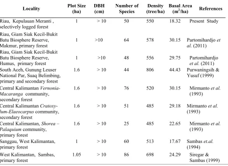 Tabel  3.  Ten species at tree level having highest Importance Values (IV)  with the associated values of Basal Area (BA),  Density (D) and Frequency (F) in a 1-ha plot of logged-over peat swamp forest at Selat Panjang, Riau 