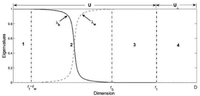 Figure 1. The whole data is decomposed into four subspaces [3]. 