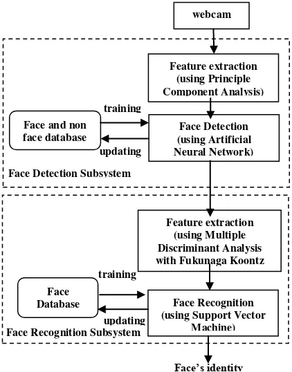 Figure 2. Face Detection and Recognition System Design. 