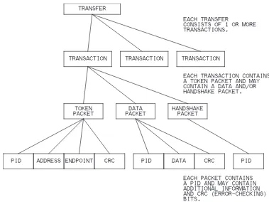 Figure 2-1. A USB 2.0 transfer consists of transactions. The transactions in turn 