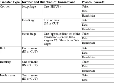 Table 2-2: Each USB 2.0 transaction has two or three phases. (Not shown are additional transactions required for split transactions, the PING protocol used in some transfers, and the PRE packet that precedes downstream, low-speed packets.)