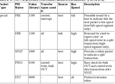 Table 2-3: The PID provides information about a transaction.  (Part 2 of 2)