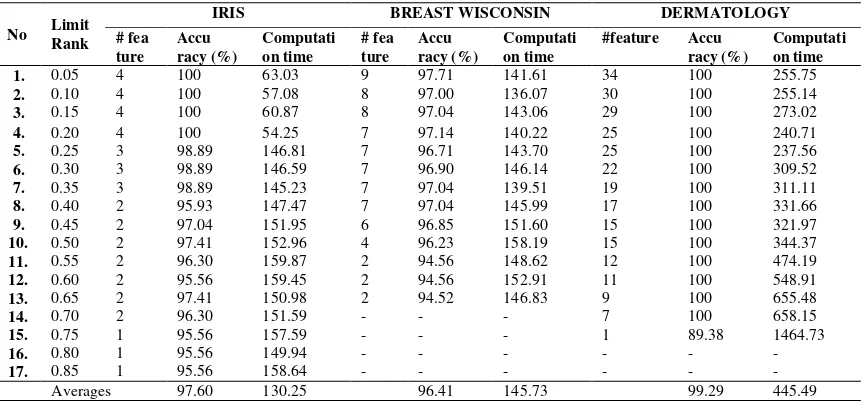 Table 4. Averages of accuracy and computation time. 