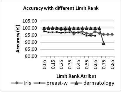 Figure 6. Accuracy with Different LimitRank Values. 