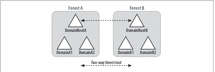 Figure 2-5. Trust necessary for two Windows Server 2003 or Windows Server 2008 forests to trusteach other using a cross-forest trust