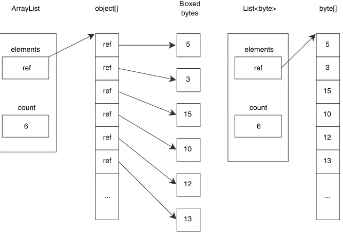Figure 3.3Visual demonstration of why List<T> takes up a lot less space than ArrayList when storing value types
