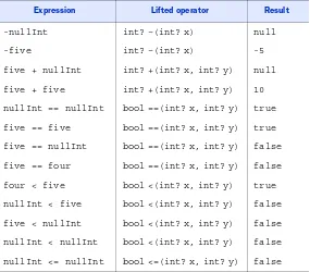 Table 4.1Examples of lifted operators applied to nullable integers