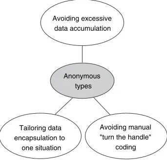 Figure 8.4Anonymous types allow you to keep just the data you need for a particular situation, in a form that is tailored to that situation, without the tedium of writing a fresh type each time.