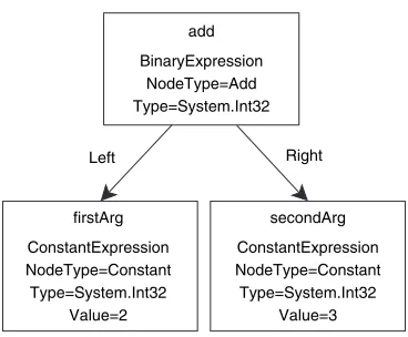 Figure 9.2Type hierarchy from Expression<TDelegate> up to Expression